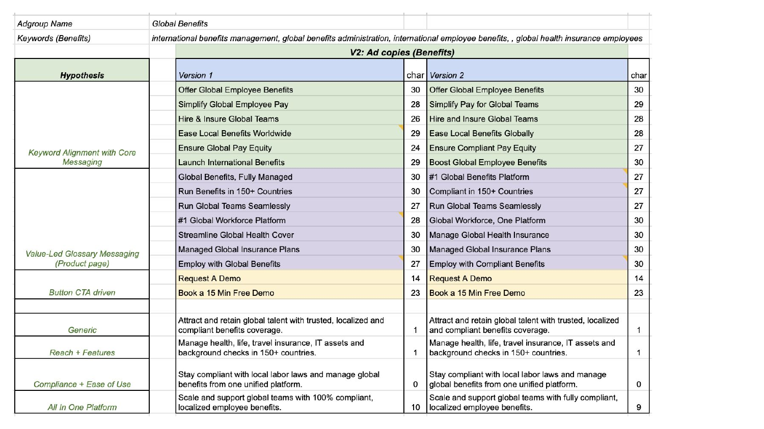 Ad copy variants mapped back to themes and hypotheses rather than written ad hoc.