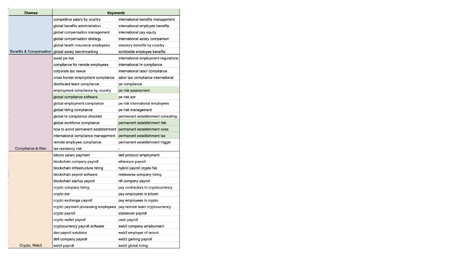 Keyword research grouped into clean themes per vertical, the foundation everything else hangs off.