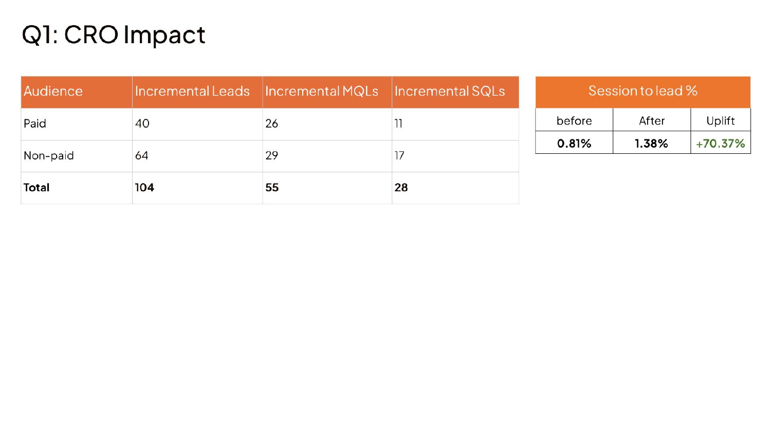 Q1 2026 CRO impact: 104 incremental leads, 55 MQLs, 28 SQLs, with zero incremental paid spend.
